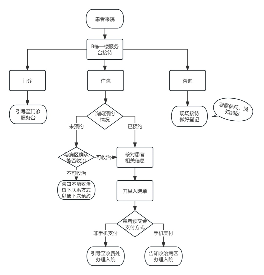 好望角入院接待流程(2)_副本.jpg